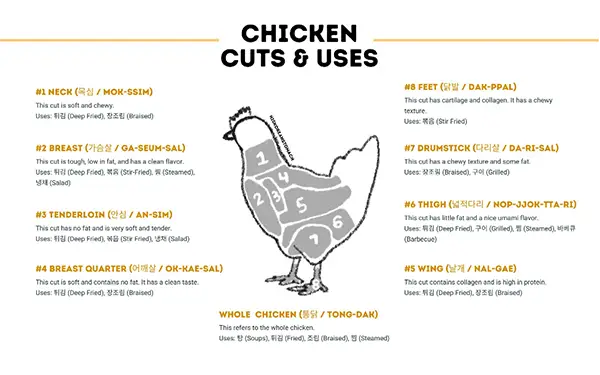Korean Meat Cuts: Poultry