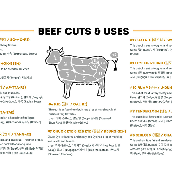 Korean Meat Cuts: Beef