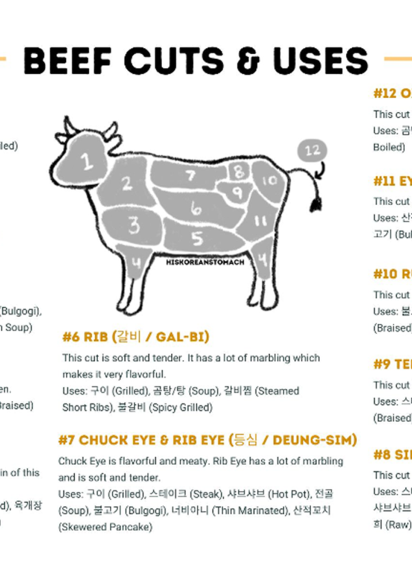 Korean Meat Cuts: Beef