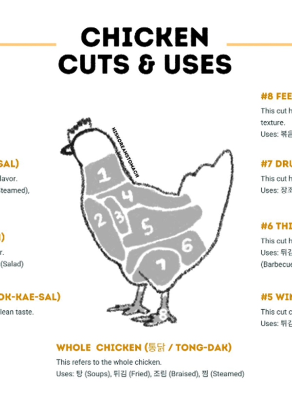 Korean Meat Cuts: Poultry