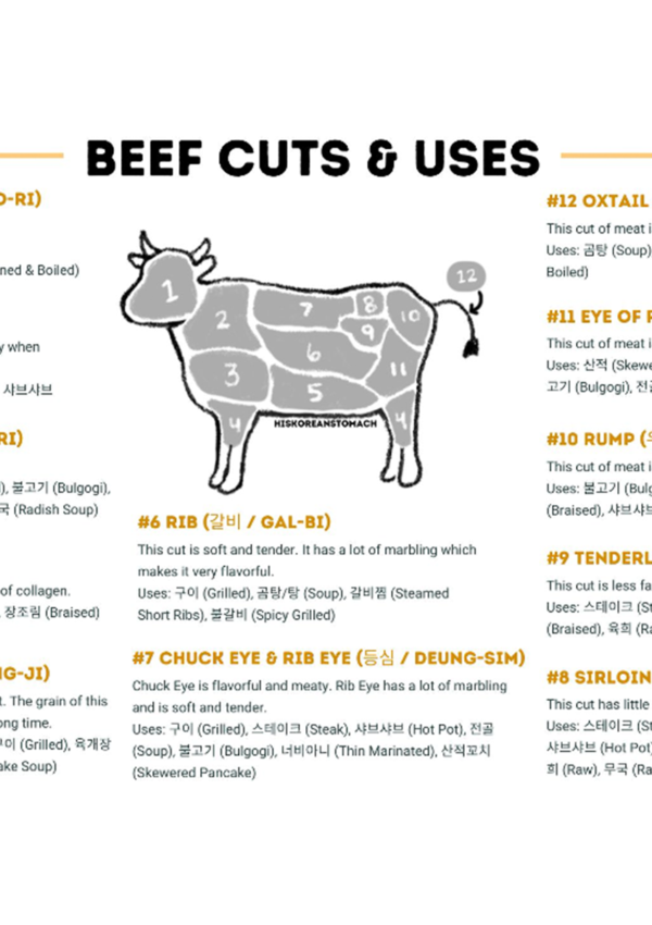 Korean Meat Cuts: Beef